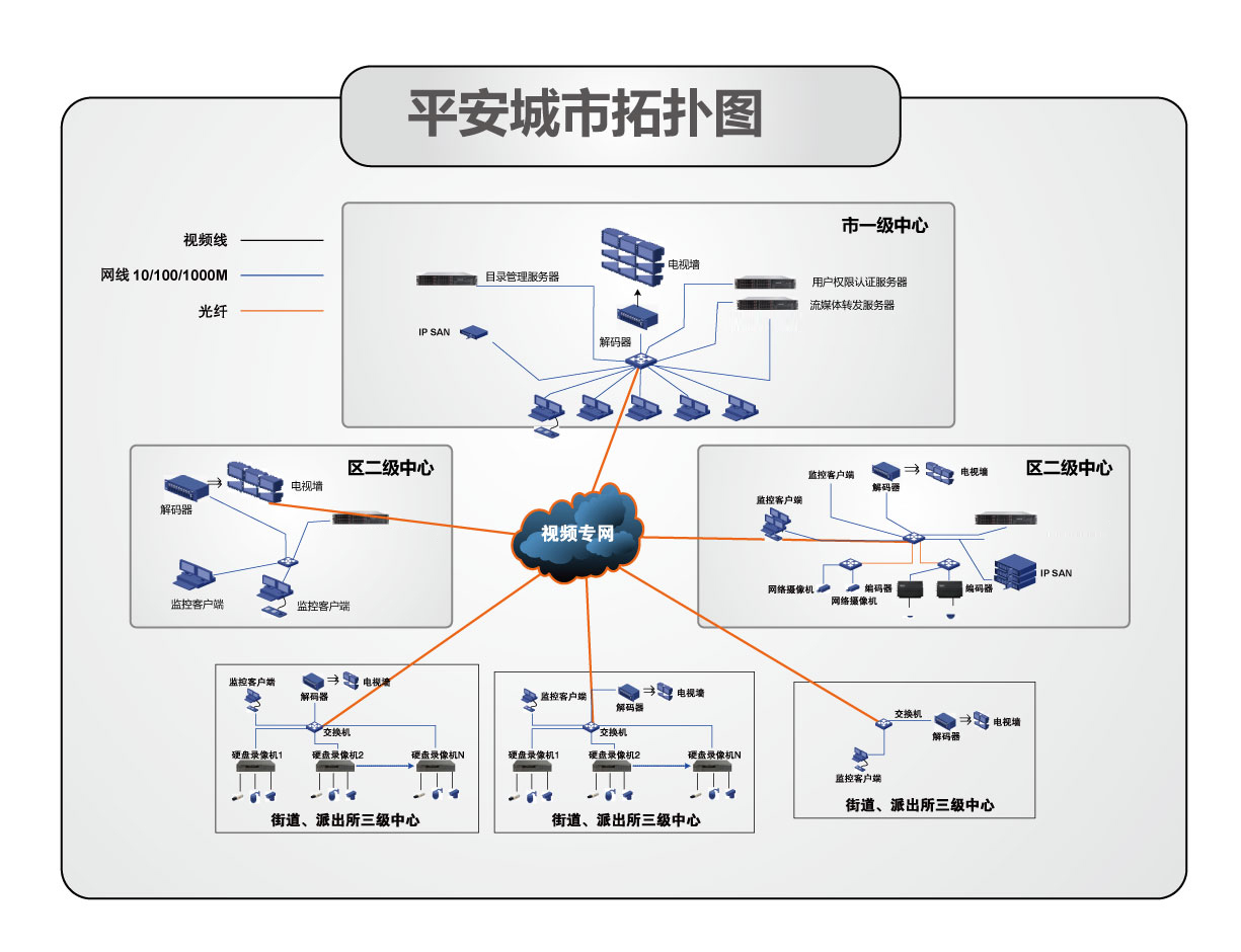 方案拓扑早在2005年中国公安部正式启动城市联网报警与监控系统建设